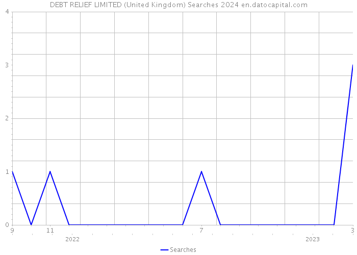 DEBT RELIEF LIMITED (United Kingdom) Searches 2024 