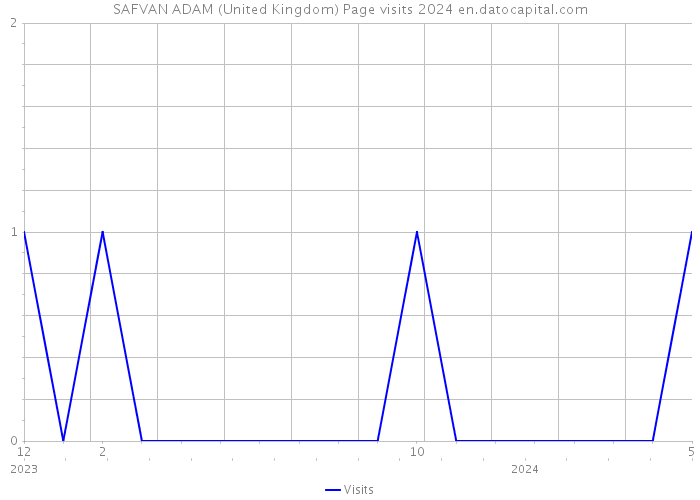 SAFVAN ADAM (United Kingdom) Page visits 2024 