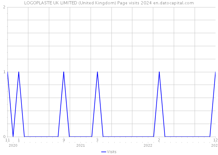 LOGOPLASTE UK LIMITED (United Kingdom) Page visits 2024 