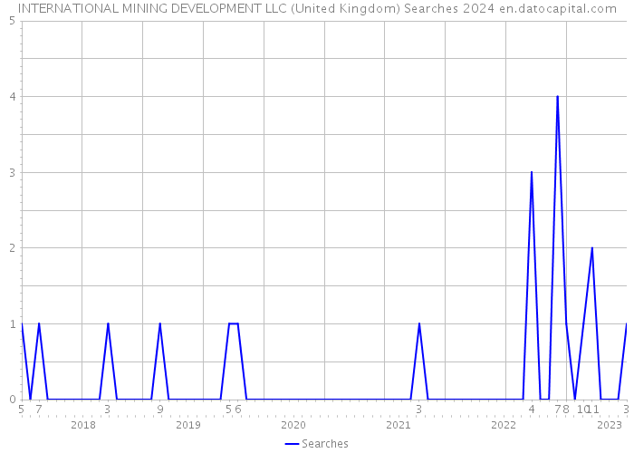 INTERNATIONAL MINING DEVELOPMENT LLC (United Kingdom) Searches 2024 