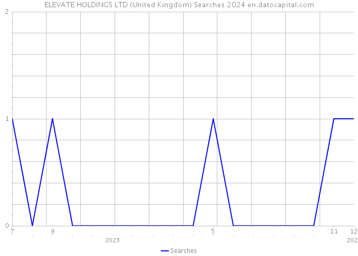 ELEVATE HOLDINGS LTD (United Kingdom) Searches 2024 
