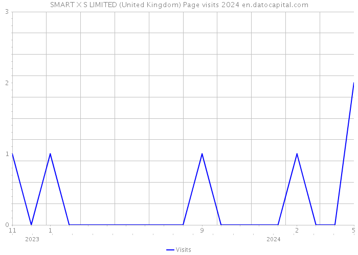 SMART X S LIMITED (United Kingdom) Page visits 2024 