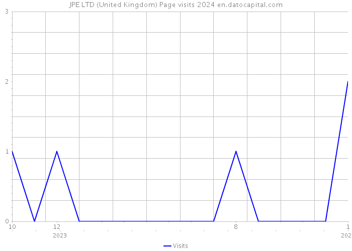 JPE LTD (United Kingdom) Page visits 2024 