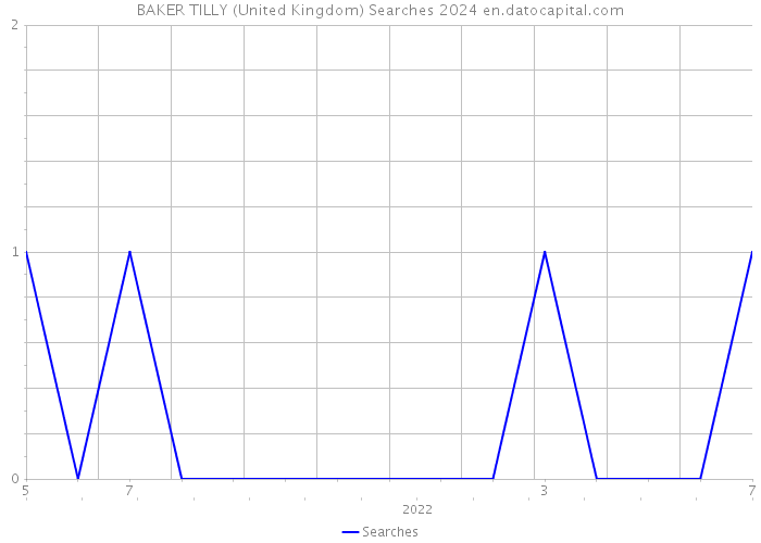 BAKER TILLY (United Kingdom) Searches 2024 