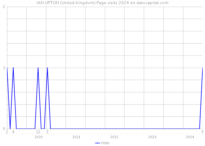 IAN UPTON (United Kingdom) Page visits 2024 