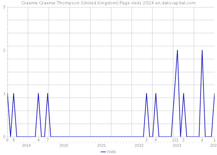 Graeme Graeme Thompson (United Kingdom) Page visits 2024 