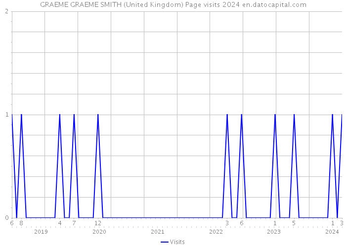 GRAEME GRAEME SMITH (United Kingdom) Page visits 2024 