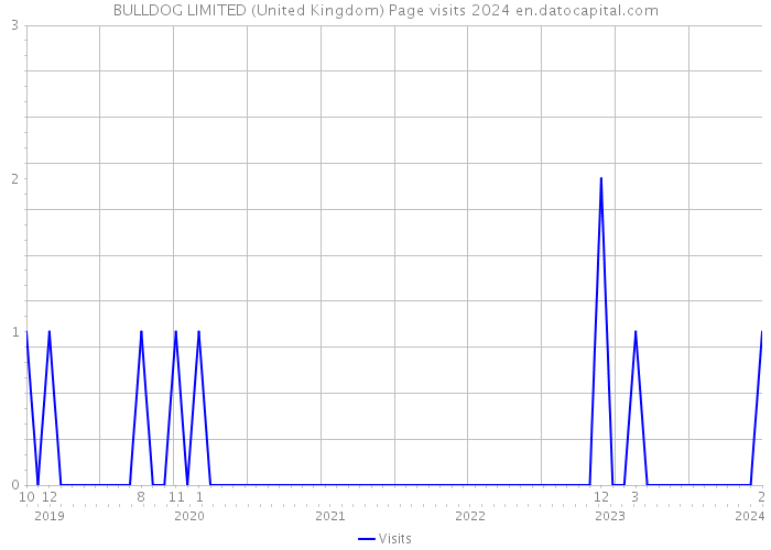 BULLDOG LIMITED (United Kingdom) Page visits 2024 