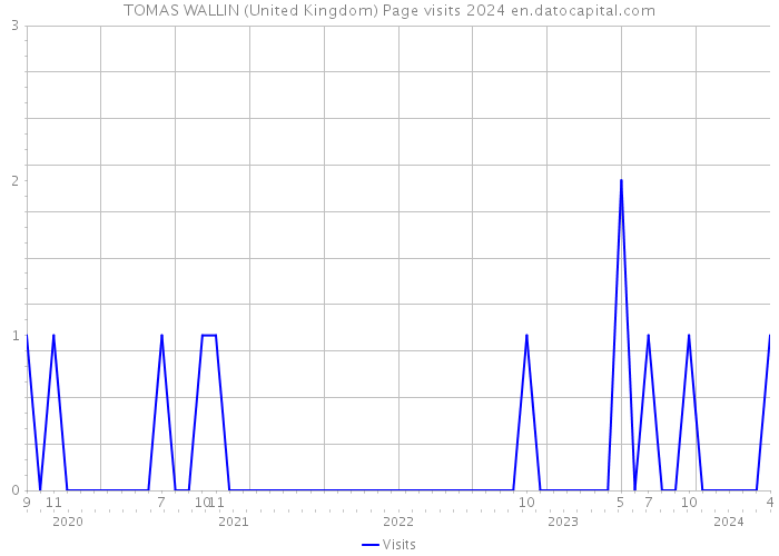 TOMAS WALLIN (United Kingdom) Page visits 2024 