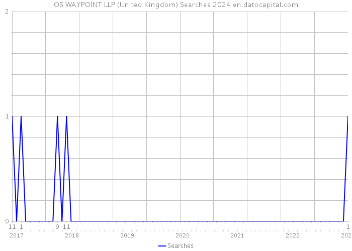 OS WAYPOINT LLP (United Kingdom) Searches 2024 