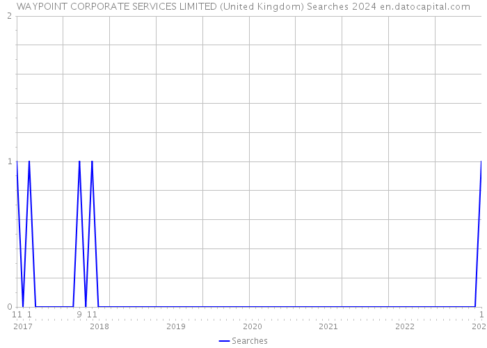 WAYPOINT CORPORATE SERVICES LIMITED (United Kingdom) Searches 2024 