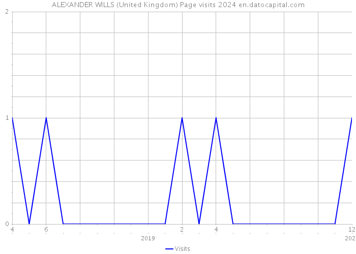 ALEXANDER WILLS (United Kingdom) Page visits 2024 