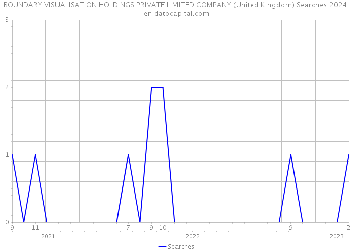 BOUNDARY VISUALISATION HOLDINGS PRIVATE LIMITED COMPANY (United Kingdom) Searches 2024 