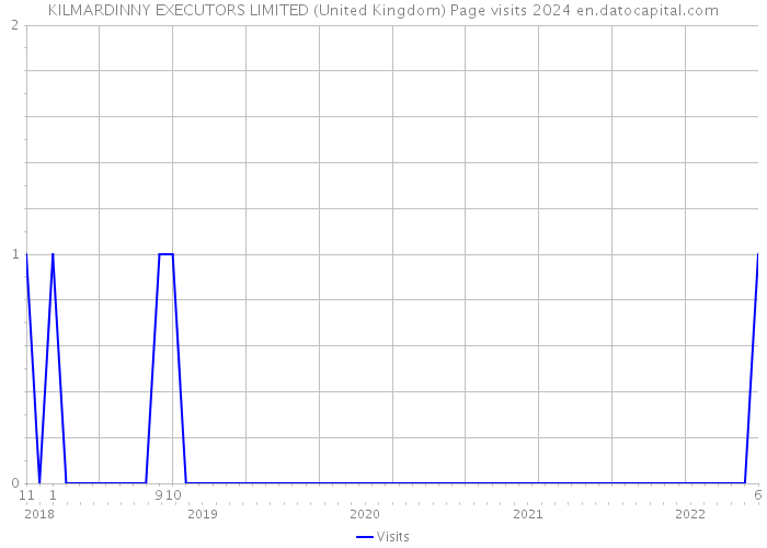 KILMARDINNY EXECUTORS LIMITED (United Kingdom) Page visits 2024 