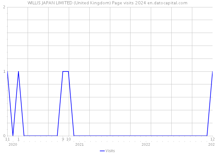 WILLIS JAPAN LIMITED (United Kingdom) Page visits 2024 