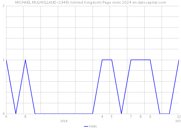 MICHAEL MULHOLLAND (1948) (United Kingdom) Page visits 2024 