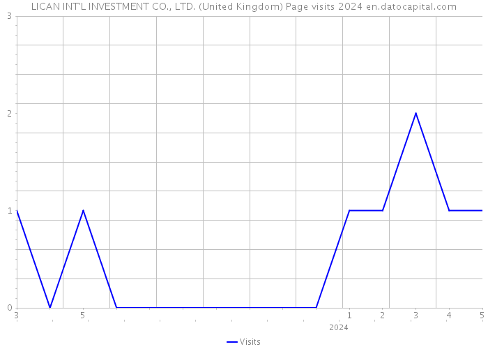 LICAN INT'L INVESTMENT CO., LTD. (United Kingdom) Page visits 2024 