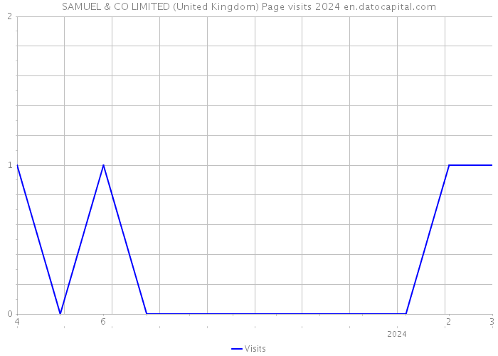 SAMUEL & CO LIMITED (United Kingdom) Page visits 2024 