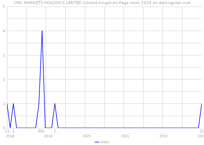 CMC MARKETS HOLDINGS LIMITED (United Kingdom) Page visits 2024 
