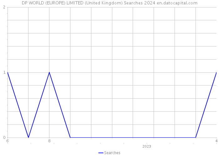 DP WORLD (EUROPE) LIMITED (United Kingdom) Searches 2024 