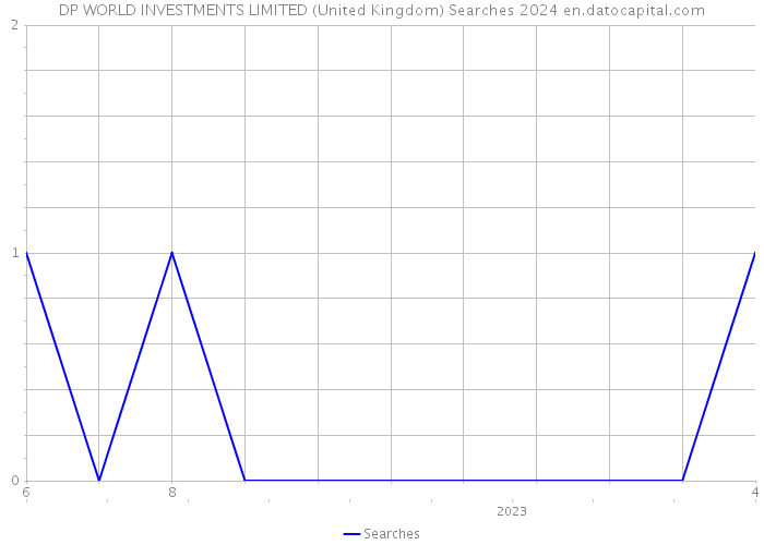 DP WORLD INVESTMENTS LIMITED (United Kingdom) Searches 2024 