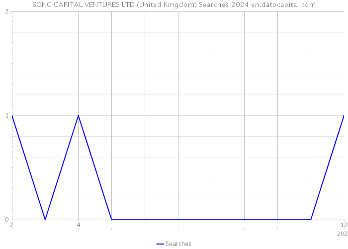 SONG CAPITAL VENTURES LTD (United Kingdom) Searches 2024 