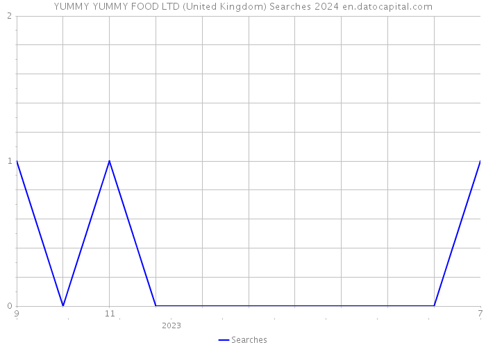 YUMMY YUMMY FOOD LTD (United Kingdom) Searches 2024 