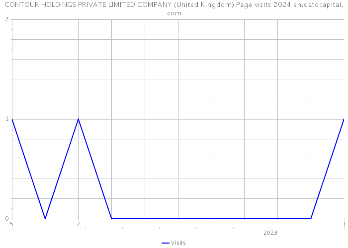 CONTOUR HOLDINGS PRIVATE LIMITED COMPANY (United Kingdom) Page visits 2024 