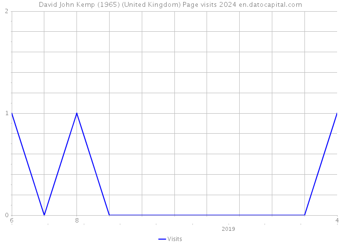 David John Kemp (1965) (United Kingdom) Page visits 2024 