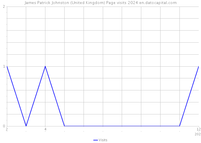 James Patrick Johnston (United Kingdom) Page visits 2024 