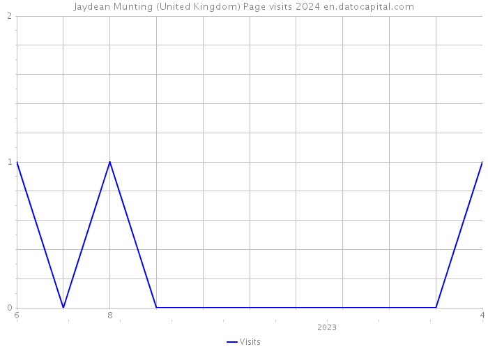 Jaydean Munting (United Kingdom) Page visits 2024 