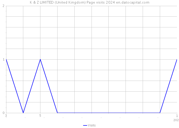 K & Z LIMITED (United Kingdom) Page visits 2024 