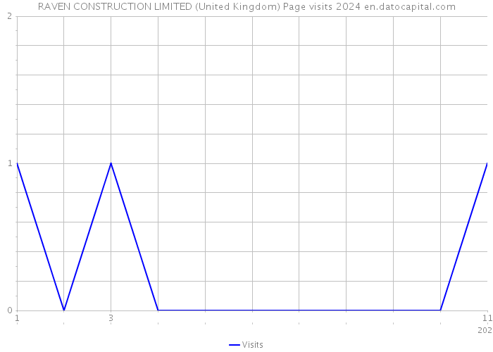 RAVEN CONSTRUCTION LIMITED (United Kingdom) Page visits 2024 