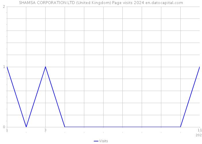 SHAMSA CORPORATION LTD (United Kingdom) Page visits 2024 