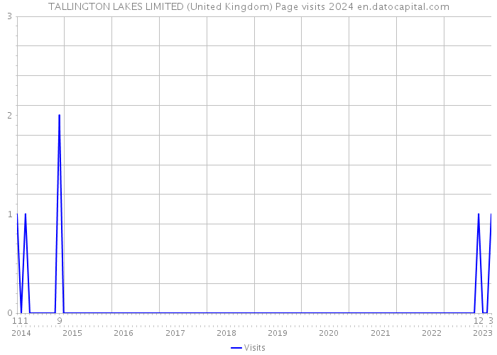 TALLINGTON LAKES LIMITED (United Kingdom) Page visits 2024 