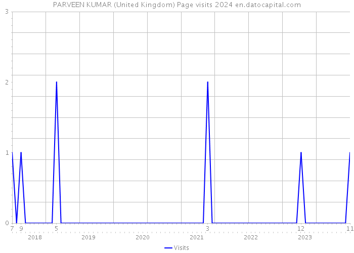 PARVEEN KUMAR (United Kingdom) Page visits 2024 