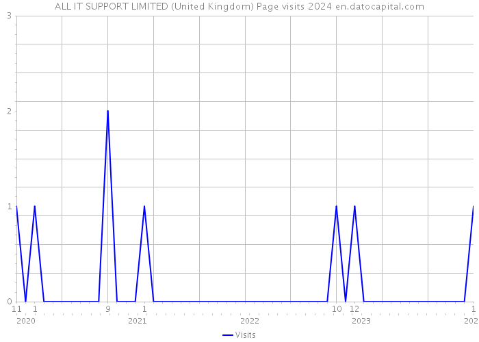 ALL IT SUPPORT LIMITED (United Kingdom) Page visits 2024 