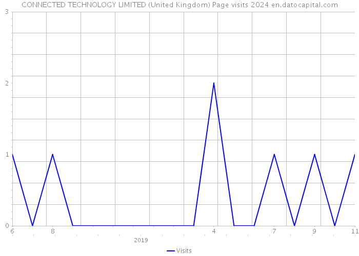 CONNECTED TECHNOLOGY LIMITED (United Kingdom) Page visits 2024 