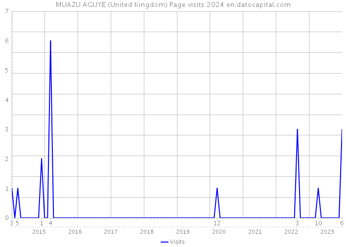 MUAZU AGUYE (United Kingdom) Page visits 2024 