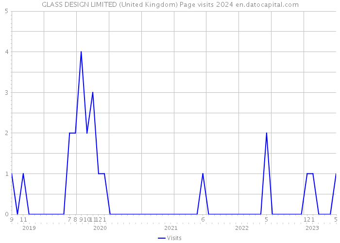 GLASS DESIGN LIMITED (United Kingdom) Page visits 2024 