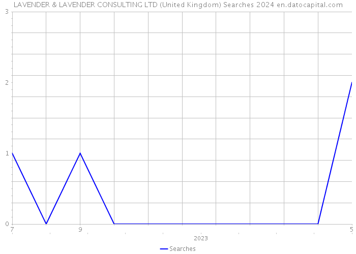 LAVENDER & LAVENDER CONSULTING LTD (United Kingdom) Searches 2024 