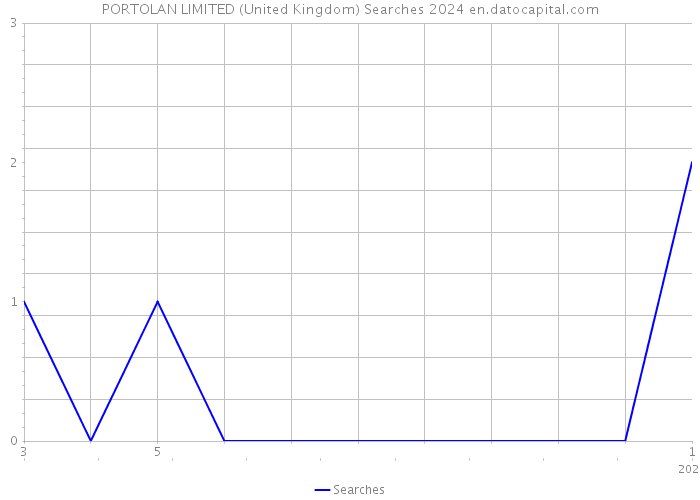 PORTOLAN LIMITED (United Kingdom) Searches 2024 