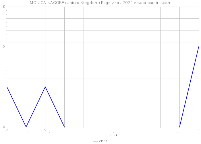 MONICA NAGORE (United Kingdom) Page visits 2024 