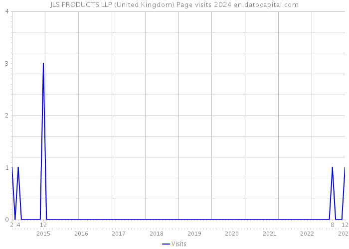 JLS PRODUCTS LLP (United Kingdom) Page visits 2024 