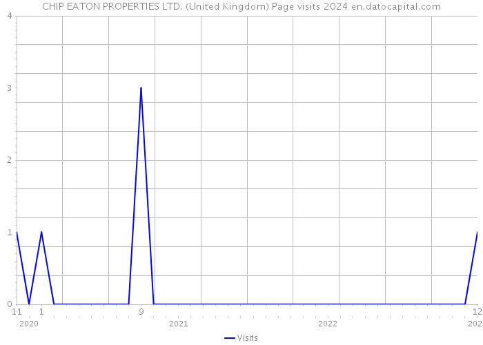 CHIP EATON PROPERTIES LTD. (United Kingdom) Page visits 2024 