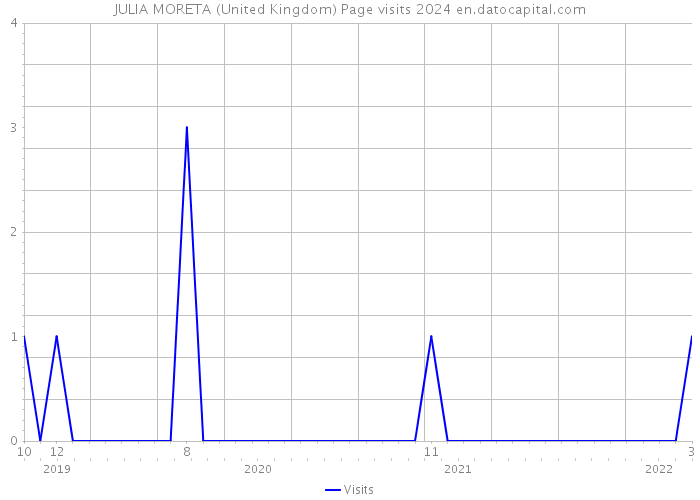 JULIA MORETA (United Kingdom) Page visits 2024 
