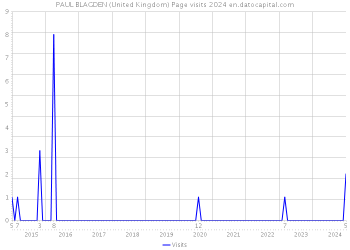 PAUL BLAGDEN (United Kingdom) Page visits 2024 