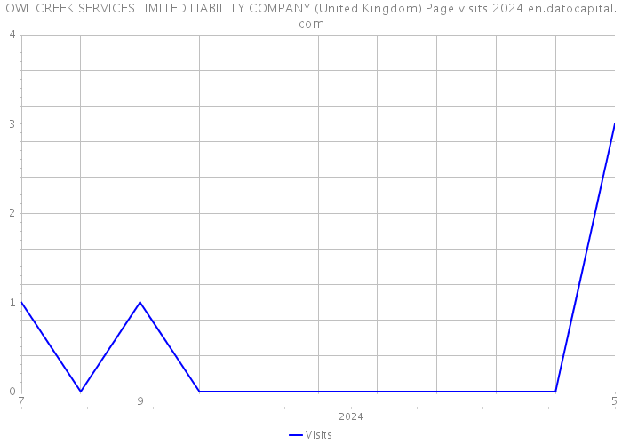 OWL CREEK SERVICES LIMITED LIABILITY COMPANY (United Kingdom) Page visits 2024 