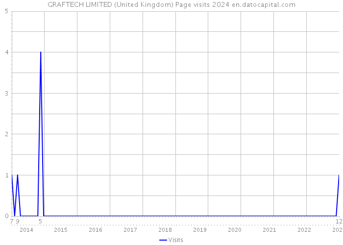 GRAFTECH LIMITED (United Kingdom) Page visits 2024 