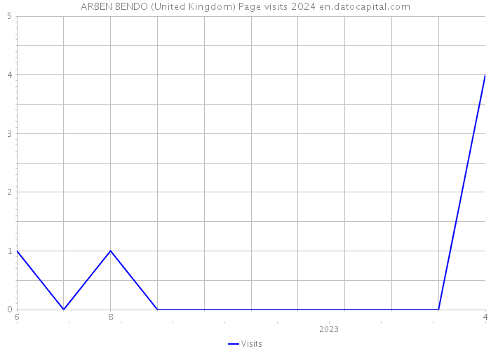 ARBEN BENDO (United Kingdom) Page visits 2024 